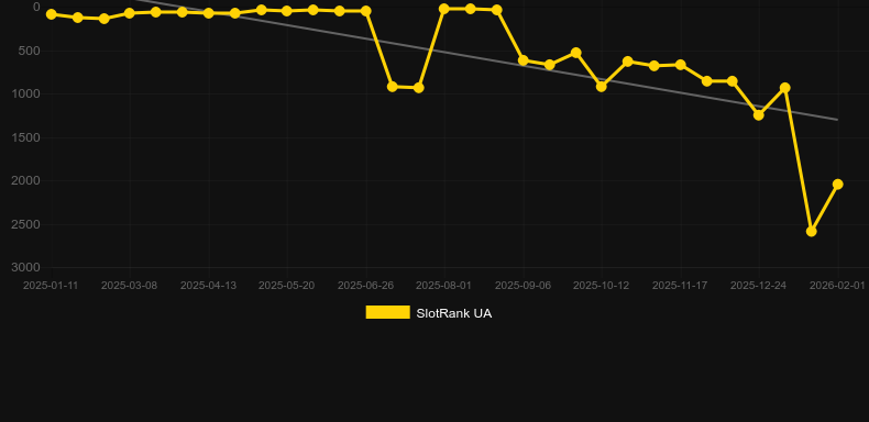 POP! Lollipop. Графік SlotRank