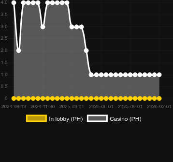Quantity of casinos where you can find Potion Wizard (Jili Games). Market: Canada