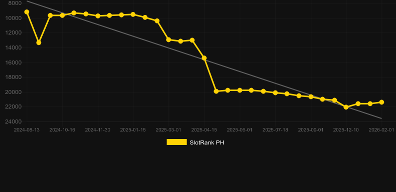 Potion Wizard (Jili Games). Graph of game SlotRank