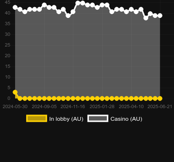 Количество казино, в которых можно найти Pots of Gold. Рынок: Украина