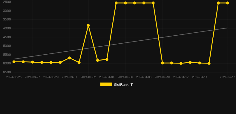 Primal Times. Graph of game SlotRank