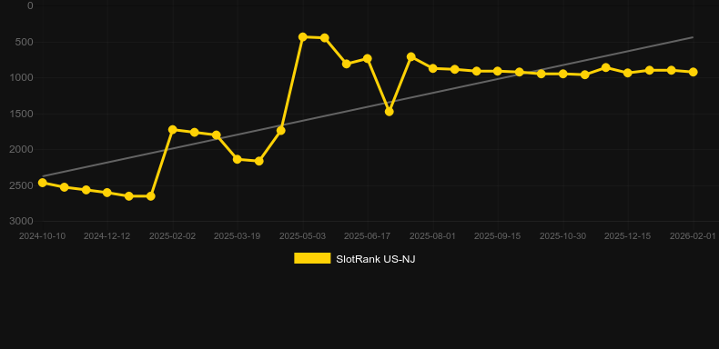 Prosperity Link - Cai Yun Heng Tong. Graf över spelet SlotRank