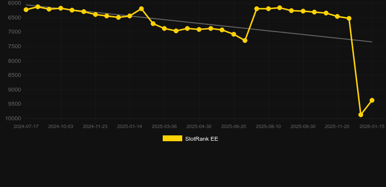 Puffers Vs Sharks. Graf över spelet SlotRank