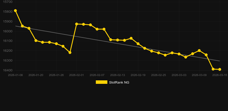 Pumpy. Grafik SlotRank