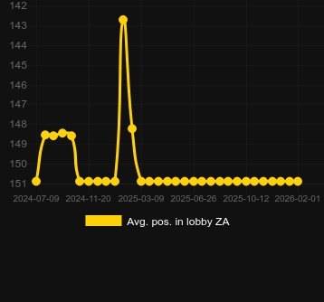 Genomsnittlig lobbyposition för Punk Rocker 2. Marknad: Sverige