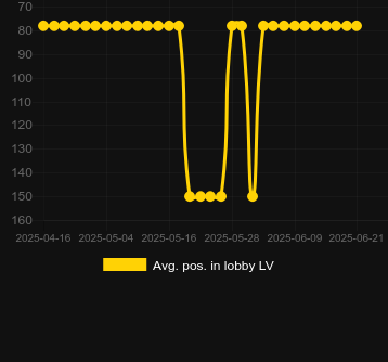 Сред. позиция в лобби для Purrrminator. Рынок: Украина
