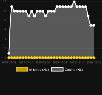 Кількість казино, де можна знайти Queen of Inferno. Ринок: Україна