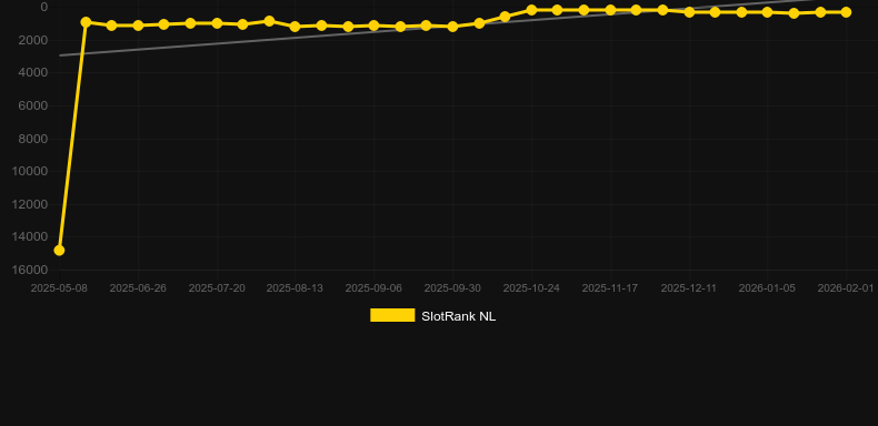 Queen of Inferno. Графік SlotRank