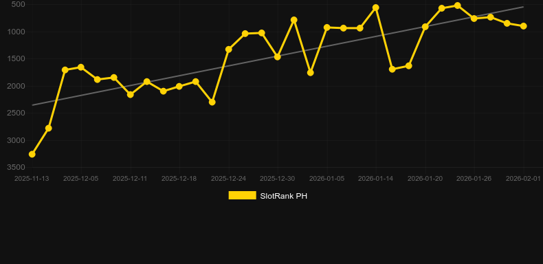 Queen of Lightnings. Graph of game SlotRank