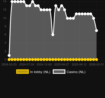 Quantity of casinos where you can find Queen of Shadows. Market: Canada