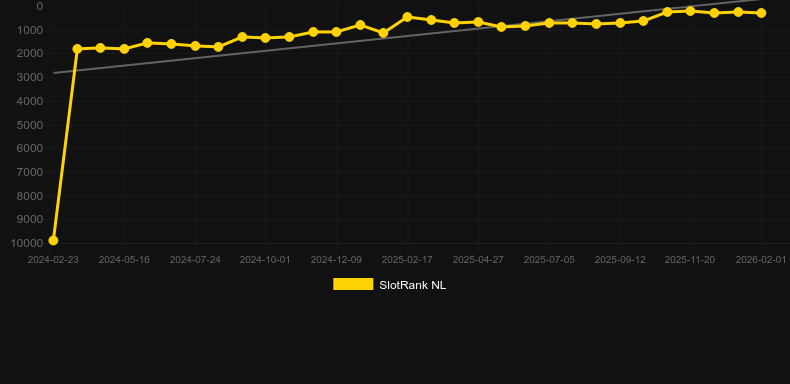 Queen of Shadows. Graph of game SlotRank
