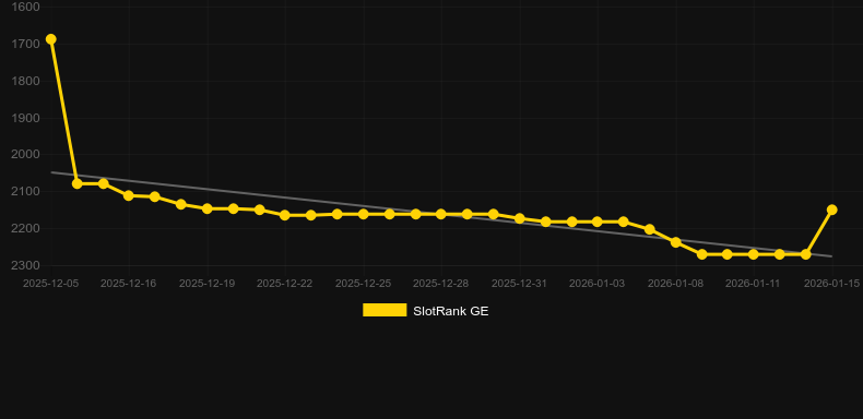 Ra´s Relics Bonanza. Gráfico del juego SlotRank