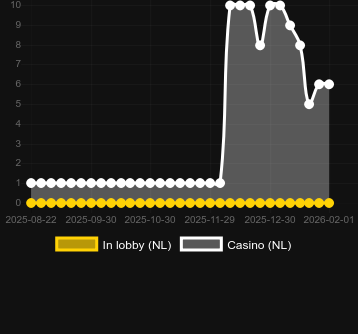 Кількість казино, де можна знайти Ra's Solar Empire. Ринок: Україна