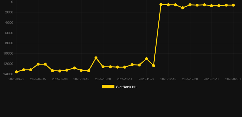 Ra's Solar Empire. Графік SlotRank