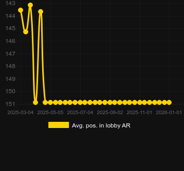 Genomsnittlig lobbyposition för Raging Waterfall Megaways. Marknad: Sverige
