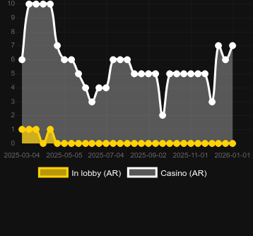 Antal casinon där du kan hitta Raging Waterfall Megaways. Marknad: Sverige