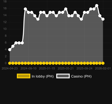 Quantity of casinos where you can find Rainbow Odyssey. Market: Canada