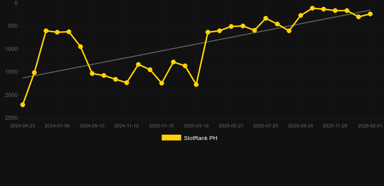 Rainbow Odyssey. Graph of game SlotRank