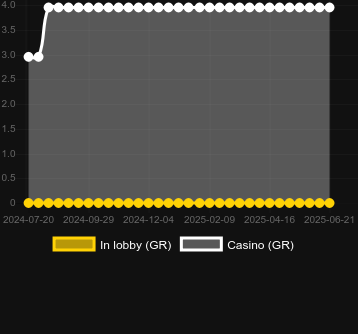 Количество казино, в которых можно найти Record Breaker. Рынок: Украина