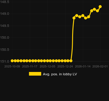Promedio Posición en el lobby para Red Hot 100. Mercado: España