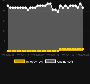 Cantidad de casinos donde puedes encontrar Red Hot 100. Mercado: España