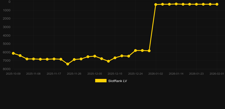 Red Hot 100. Gráfico del juego SlotRank