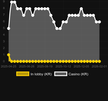 Antal casinon där du kan hitta Reign of Rome. Marknad: Sverige