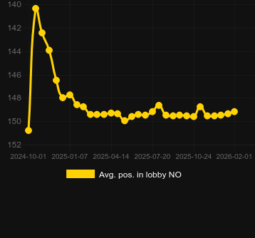 Μέσος όρος Τοποθέτηση στο λόμπι για Release the Kraken Megaways. Αγορά: Ελλάδα