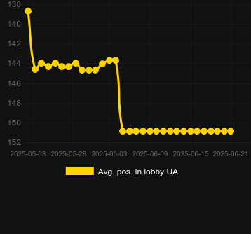 Сред. позиция в лобби для Retro Trader. Рынок: Украина