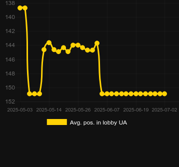 Сред. позиция в лобби для Retro Trader. Рынок: Украина