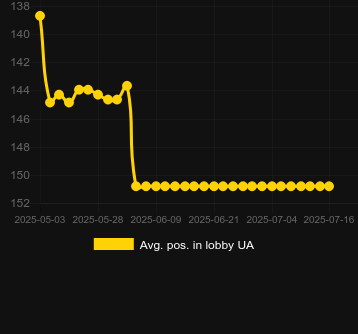 Сред. позиция в лобби для Retro Trader. Рынок: Украина