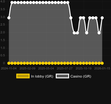 Cantidad de casinos donde puedes encontrar Rhino Coin. Mercado: España