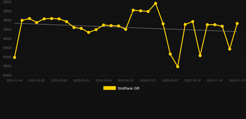 Rhino Coin. Gráfico del juego SlotRank