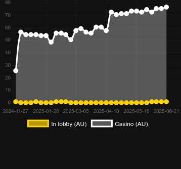 Количество казино, в которых можно найти Rich Bankrupt. Рынок: Украина