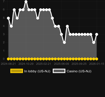 Anzahl der Casinos, in denen Rich Little Hens Founding Feathers zu finden ist. Markt: Deutschland