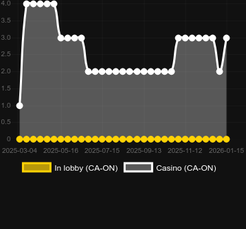 Anzahl der Casinos, in denen Rich Little Piggies World Class zu finden ist. Markt: Deutschland