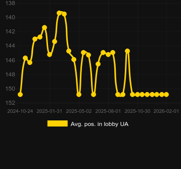 Сер. позиція в лобі для Rich Piggies 2: Bonus Combo. Ринок: Україна