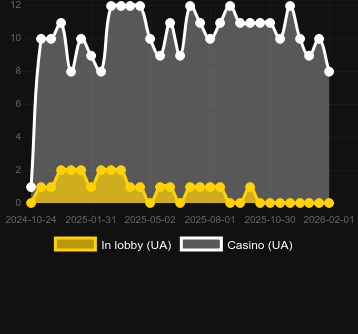 Кількість казино, де можна знайти Rich Piggies 2: Bonus Combo. Ринок: Україна
