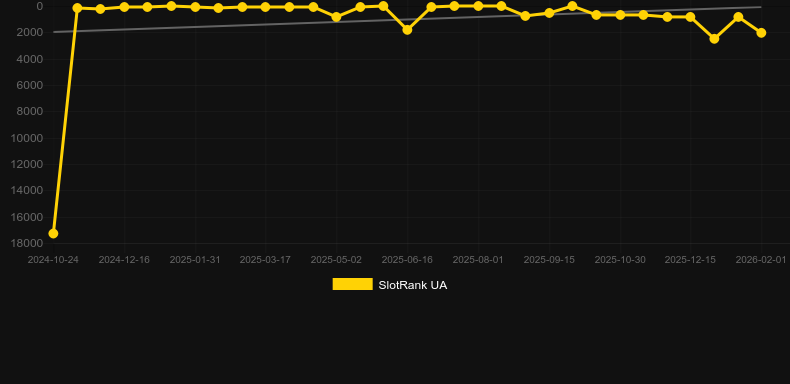 Rich Piggies 2: Bonus Combo. Графік SlotRank