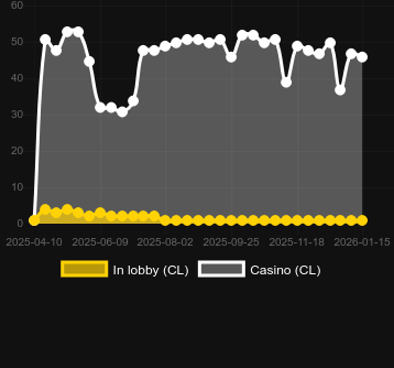 Antal casinon där du kan hitta Ride the Lightning. Marknad: Sverige