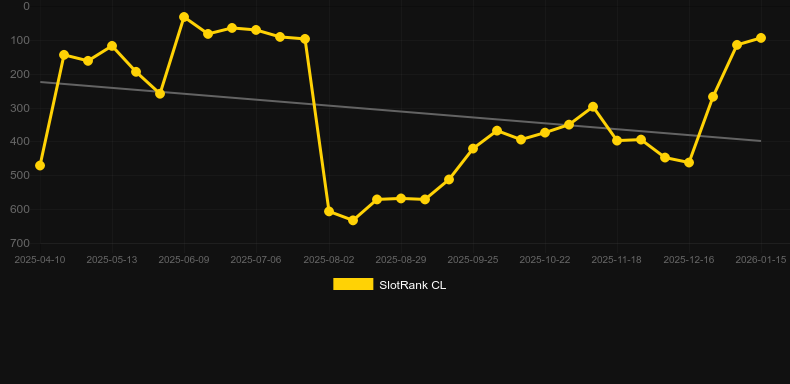 Ride the Lightning. Graf över spelet SlotRank