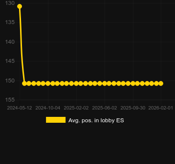 Durchschn. Position in der Lobby für Riptide Pirates. Markt: Deutschland
