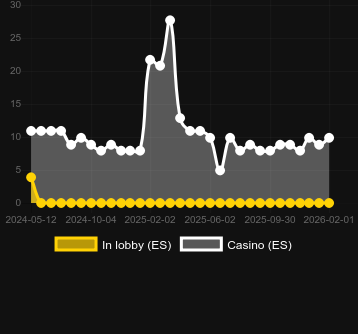 Anzahl der Casinos, in denen Riptide Pirates zu finden ist. Markt: Deutschland