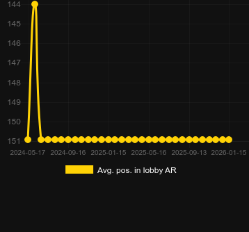 Genomsnittlig lobbyposition för Rise of Pyramids. Marknad: Sverige