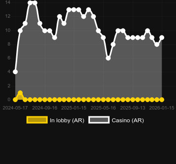Antal casinon där du kan hitta Rise of Pyramids. Marknad: Sverige