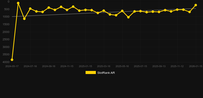 Rise of Pyramids. Graf över spelet SlotRank