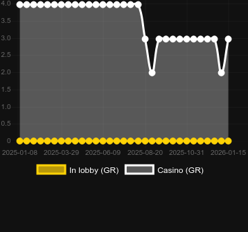 Numero dei casinò in cui puoi trovare Robo Revolution. Mercato: Italia