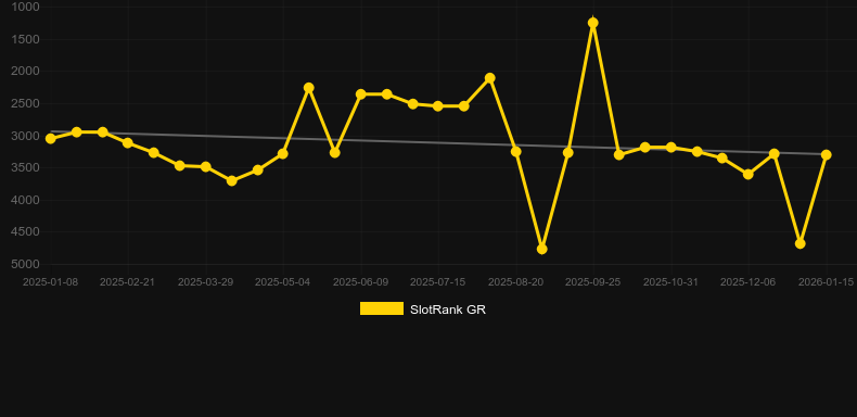 Robo Revolution. Grafico del gioco SlotRank