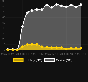 Количество казино, в которых можно найти Roby Dick. Рынок: Украина
