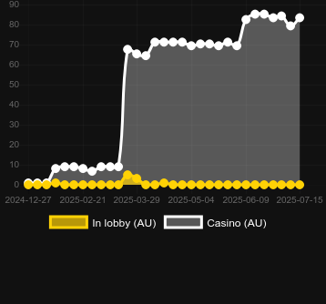 Количество казино, в которых можно найти Rocket Wins. Рынок: Украина